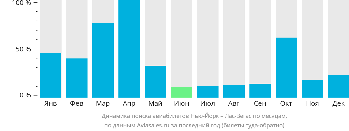 Динамика поиска авиабилетов из Нью-Йорка в Лас-Вегас по месяцам