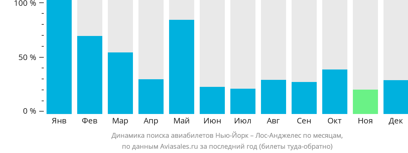 Динамика поиска авиабилетов из Нью-Йорка в Лос-Анджелес по месяцам
