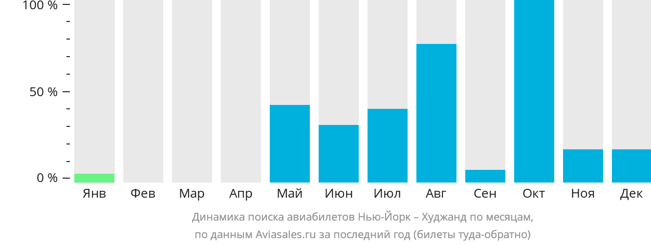 Динамика поиска авиабилетов из Нью-Йорка в Худжанд по месяцам