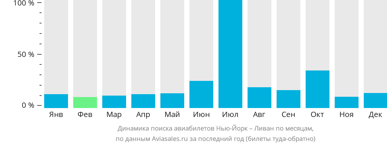 Динамика поиска авиабилетов из Нью-Йорка в Ливан по месяцам
