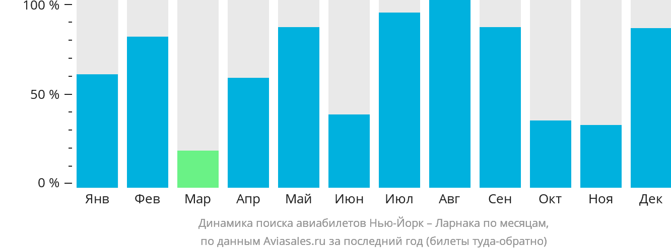 Динамика поиска авиабилетов из Нью-Йорка в Ларнаку по месяцам