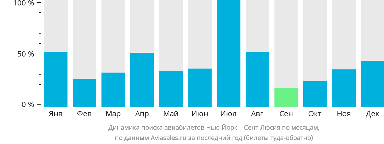 Динамика поиска авиабилетов из Нью-Йорка в Сент-Люсию по месяцам