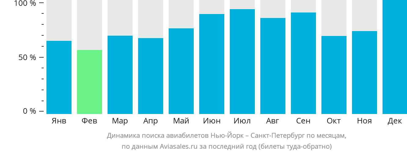 Динамика поиска авиабилетов из Нью-Йорка в Санкт-Петербург по месяцам