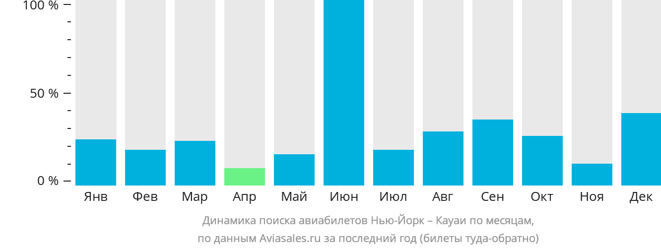 Динамика поиска авиабилетов из Нью-Йорка в Кауаи по месяцам
