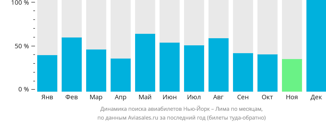 Динамика поиска авиабилетов из Нью-Йорка в Лиму по месяцам