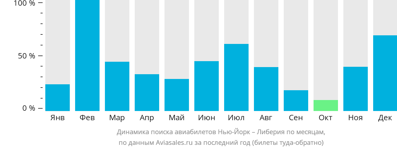 Динамика поиска авиабилетов из Нью-Йорка в Либерию по месяцам