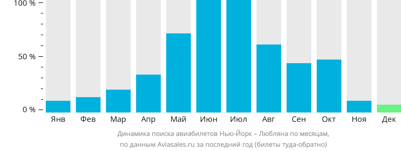 Динамика поиска авиабилетов из Нью-Йорка в Любляну по месяцам