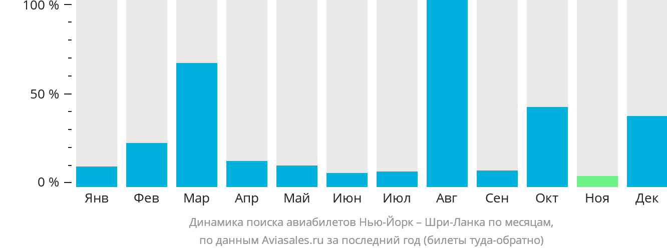 Динамика поиска авиабилетов из Нью-Йорка на Шри-Ланку по месяцам