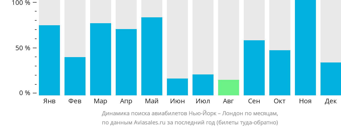 Динамика поиска авиабилетов из Нью-Йорка в Лондон по месяцам