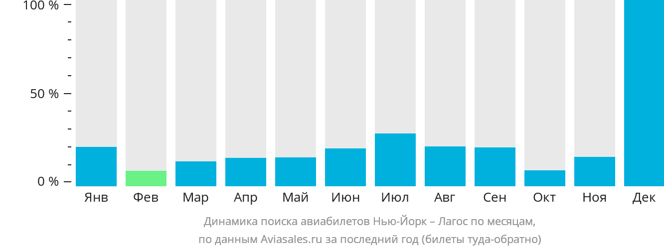 Динамика поиска авиабилетов из Нью-Йорка в Лагос по месяцам