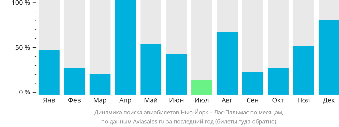 Динамика поиска авиабилетов из Нью-Йорка в Лас-Пальмас по месяцам