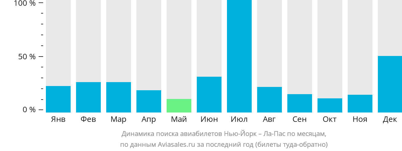 Динамика поиска авиабилетов из Нью-Йорка в Ла-Пас по месяцам