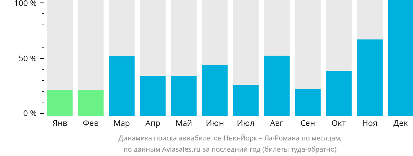 Динамика поиска авиабилетов из Нью-Йорка в Ла-Роману по месяцам