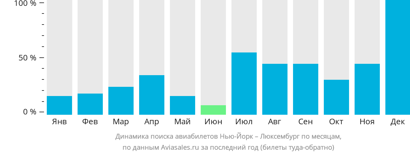 Динамика поиска авиабилетов из Нью-Йорка в Люксембург по месяцам