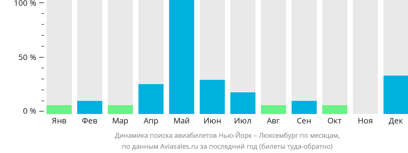 Динамика поиска авиабилетов из Нью-Йорка в Люксембург по месяцам