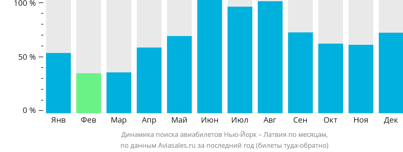 Динамика поиска авиабилетов из Нью-Йорка в Латвию по месяцам