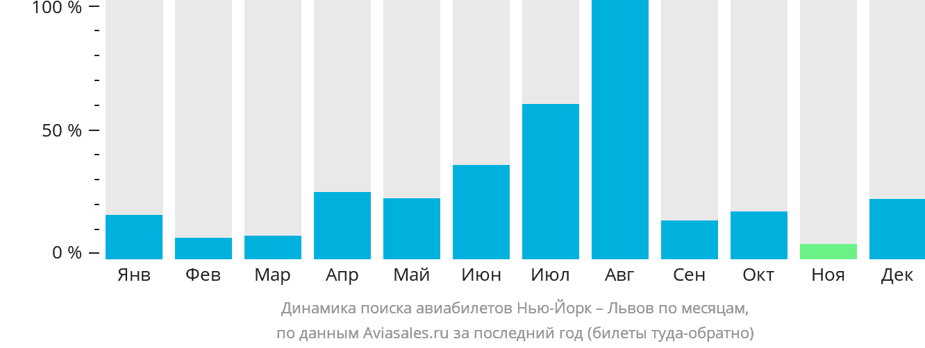 Динамика поиска авиабилетов из Нью-Йорка в Львов по месяцам