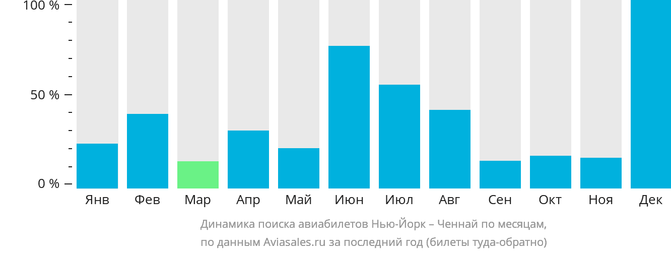 Динамика поиска авиабилетов из Нью-Йорка в Ченнай по месяцам