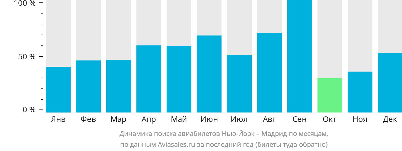 Динамика поиска авиабилетов из Нью-Йорка в Мадрид по месяцам
