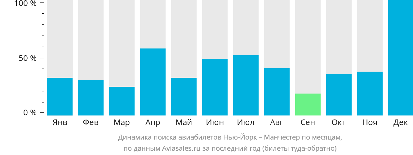 Динамика поиска авиабилетов из Нью-Йорка в Манчестер по месяцам