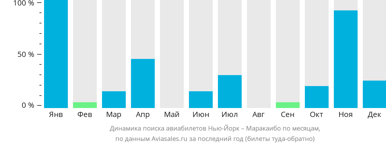 Динамика поиска авиабилетов из Нью-Йорка в Маракайбо по месяцам