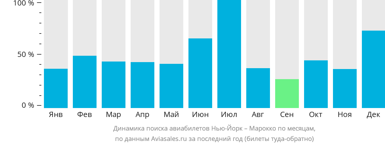 Динамика поиска авиабилетов из Нью-Йорка в Марокко по месяцам