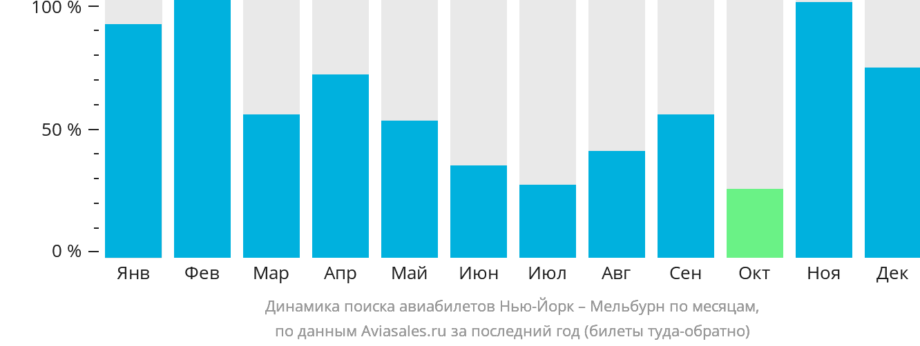 Динамика поиска авиабилетов из Нью-Йорка в Мельбурн по месяцам