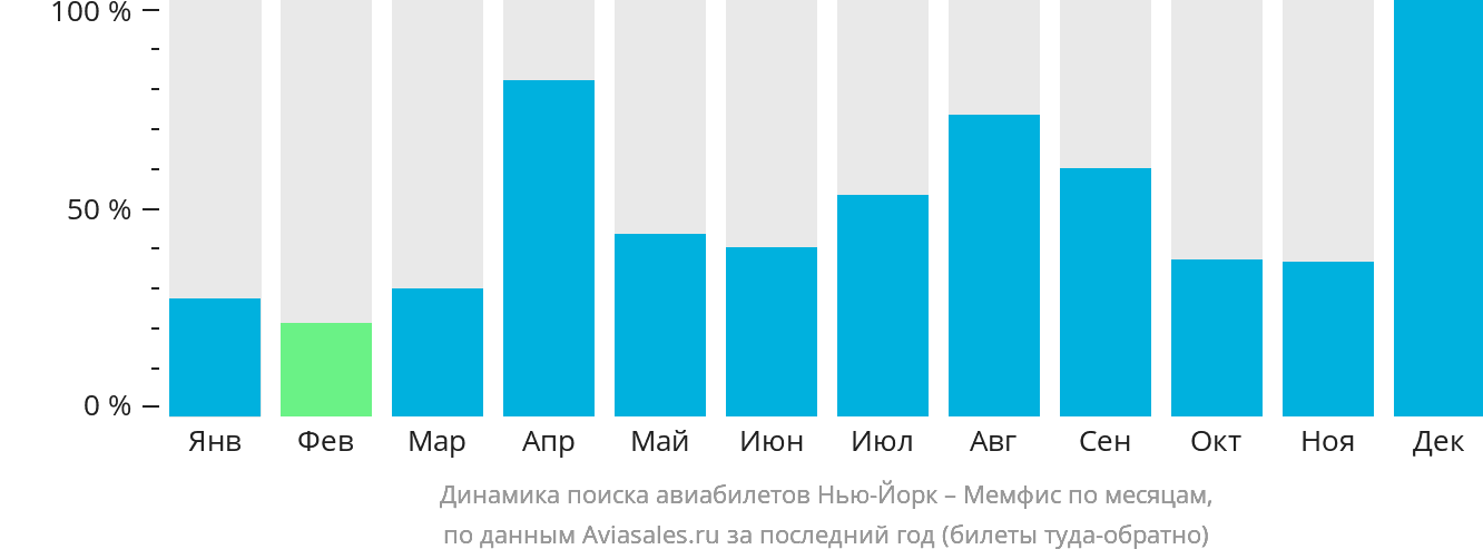 Динамика поиска авиабилетов из Нью-Йорка в Мемфис по месяцам