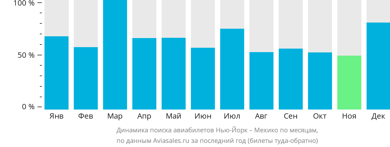Динамика поиска авиабилетов из Нью-Йорка в Мехико по месяцам