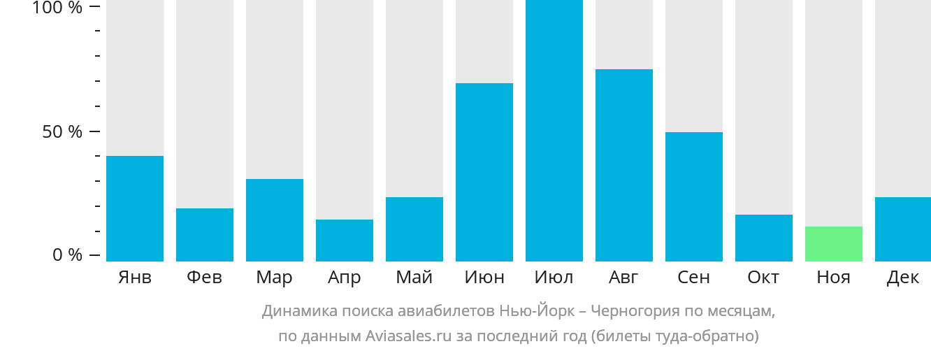Динамика поиска авиабилетов из Нью-Йорка в Черногорию по месяцам