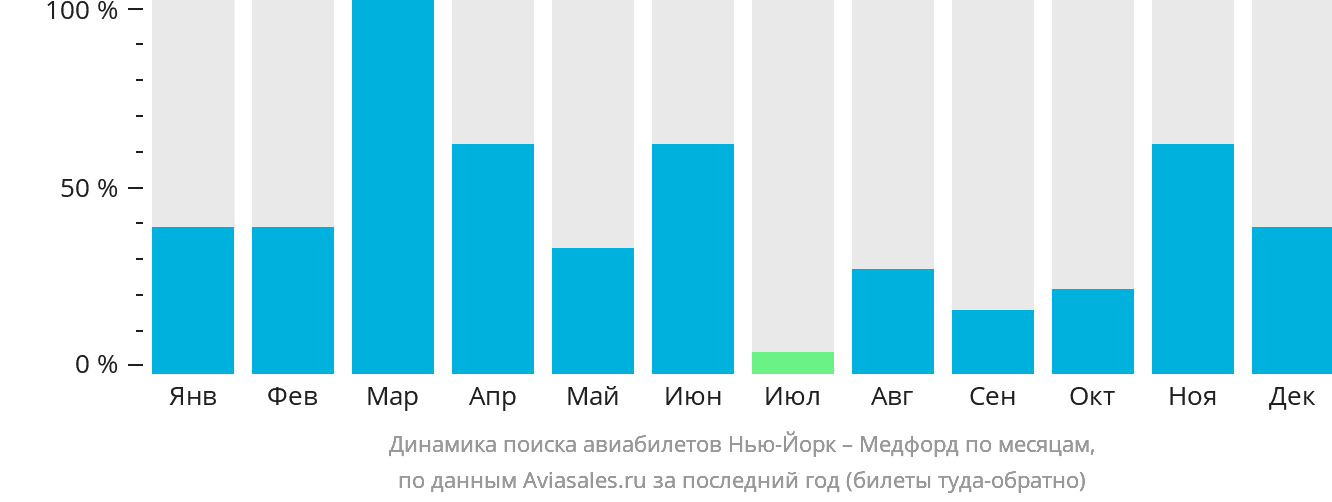 Динамика поиска авиабилетов из Нью-Йорка в Медфорда по месяцам
