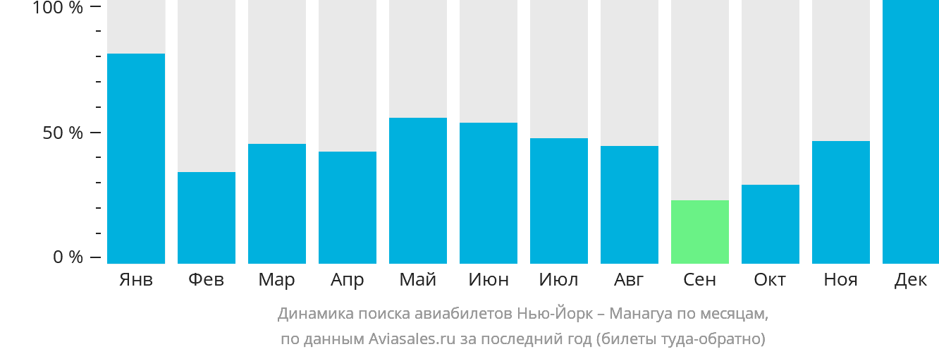 Динамика поиска авиабилетов из Нью-Йорка в Манагуа по месяцам