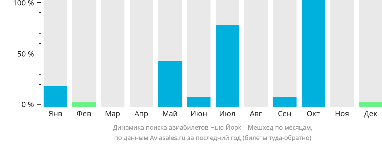 Динамика поиска авиабилетов из Нью-Йорка в Мешхед по месяцам