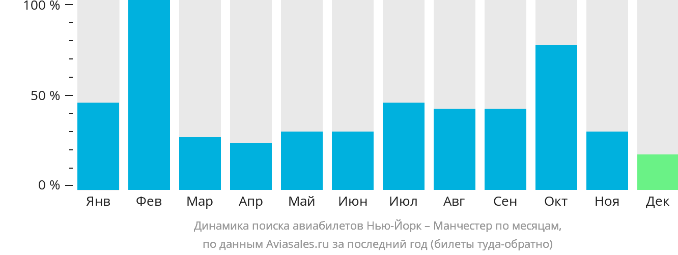 Динамика поиска авиабилетов из Нью-Йорка в Манчестер по месяцам