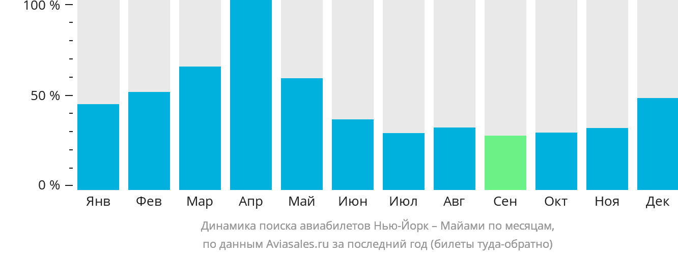 Динамика поиска авиабилетов из Нью-Йорка в Майами по месяцам