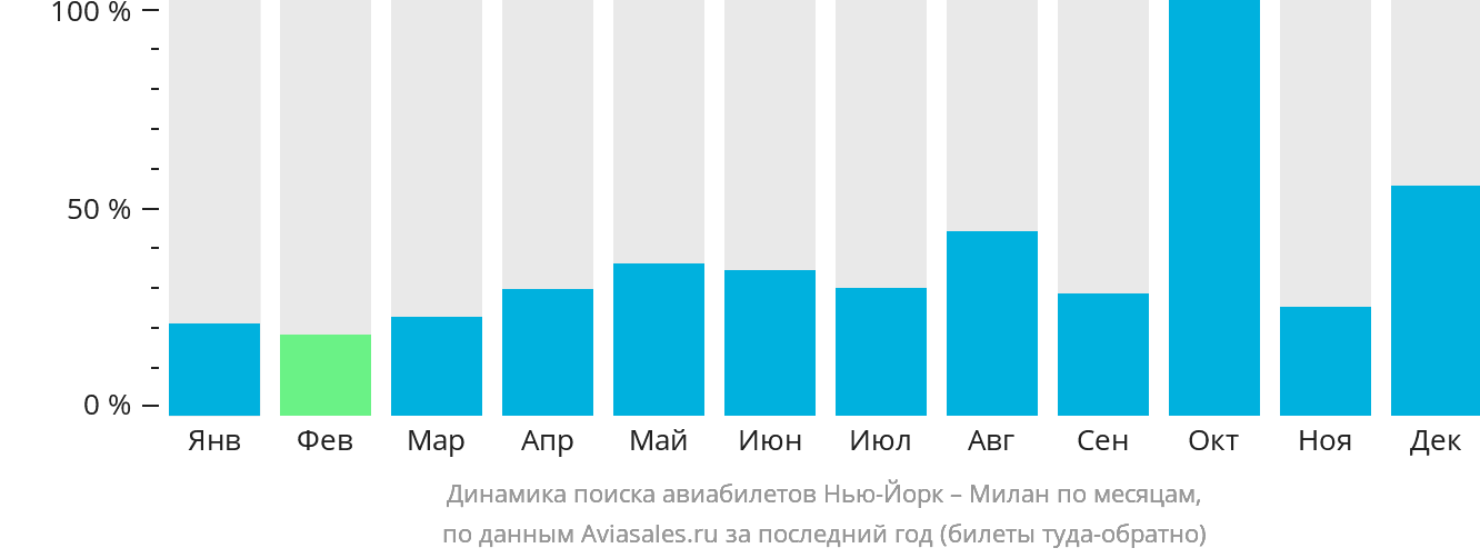 Динамика поиска авиабилетов из Нью-Йорка в Милан по месяцам