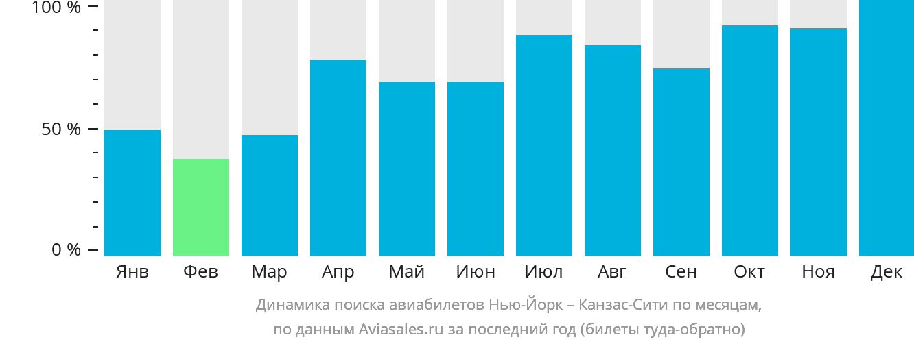 Динамика поиска авиабилетов из Нью-Йорка в Канзас-Сити по месяцам