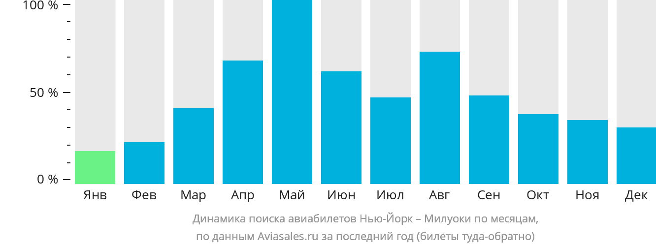Динамика поиска авиабилетов из Нью-Йорка в Милуоки по месяцам