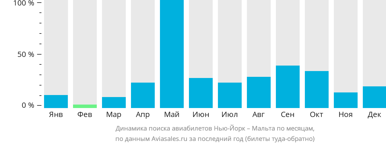 Динамика поиска авиабилетов из Нью-Йорка на Мальту по месяцам