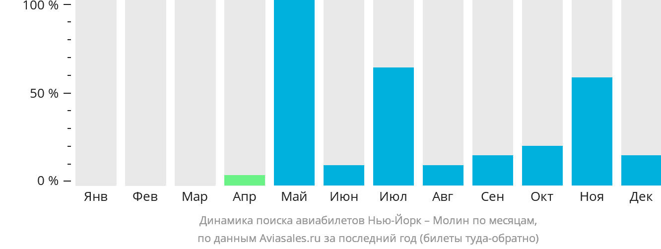 Динамика поиска авиабилетов из Нью-Йорка в Молин по месяцам