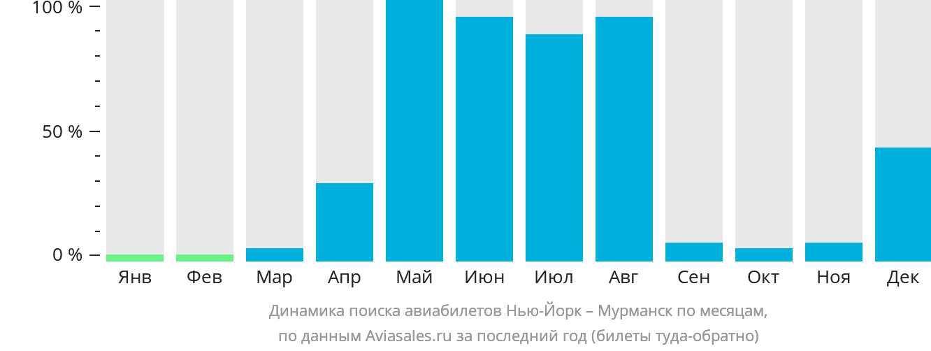 Динамика поиска авиабилетов из Нью-Йорка в Мурманск по месяцам