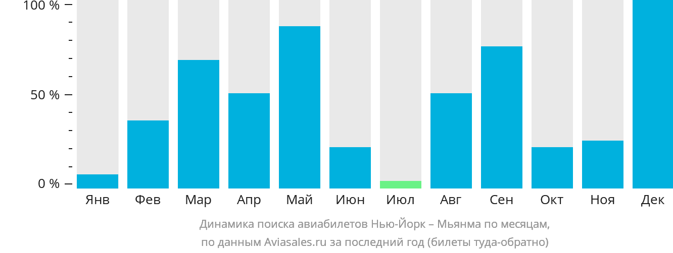 Динамика поиска авиабилетов из Нью-Йорка в Мьянму по месяцам