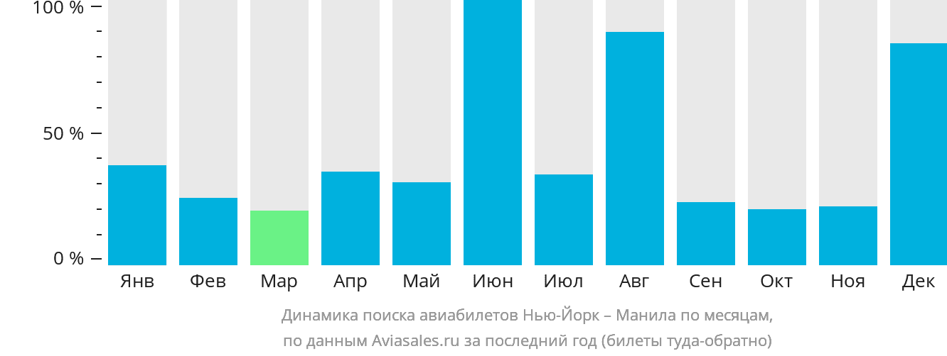 Динамика поиска авиабилетов из Нью-Йорка в Манилу по месяцам