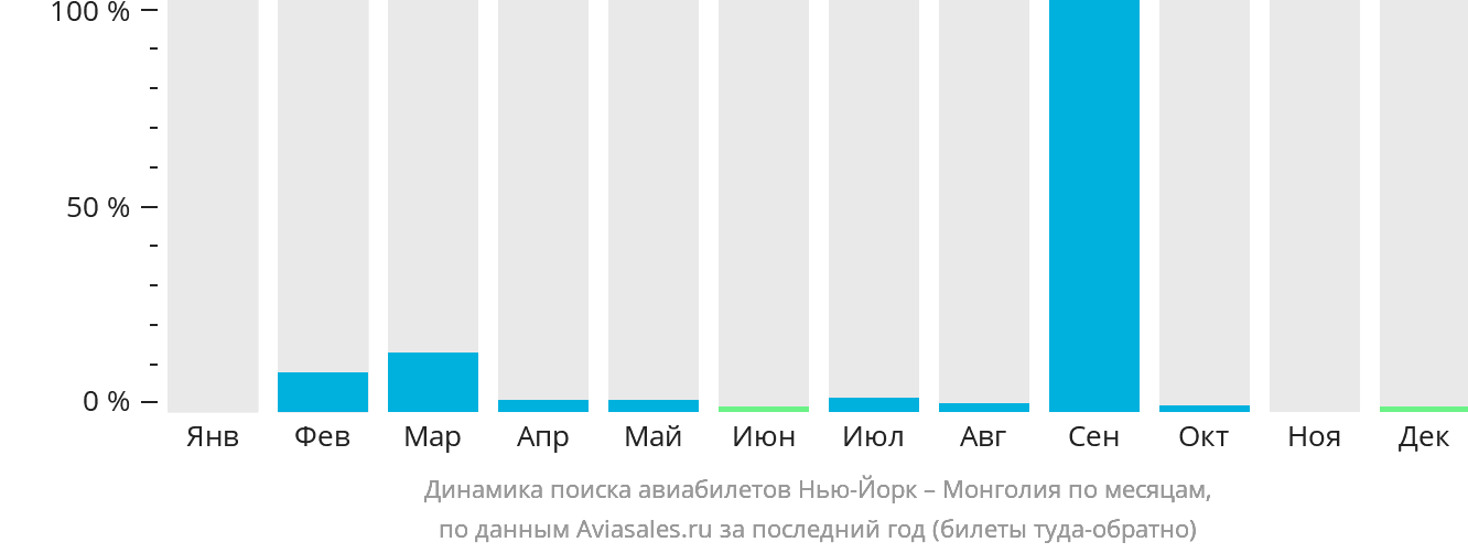 Динамика поиска авиабилетов из Нью-Йорка в Монголию по месяцам
