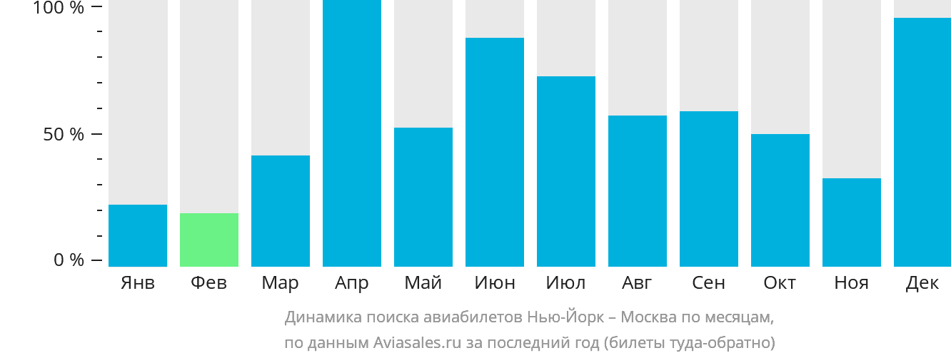 Динамика поиска авиабилетов из Нью-Йорка в Москву по месяцам