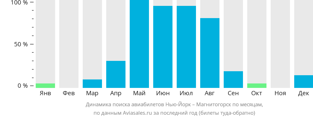 Динамика поиска авиабилетов из Нью-Йорка в Магнитогорск по месяцам