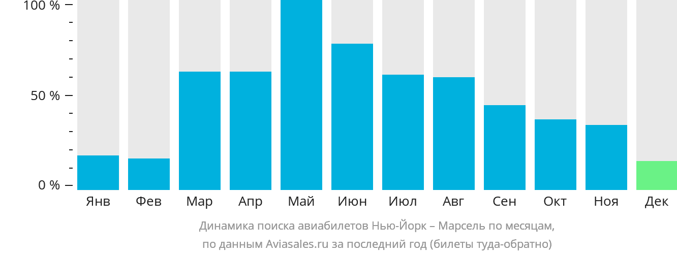 Динамика поиска авиабилетов из Нью-Йорка в Марсель по месяцам