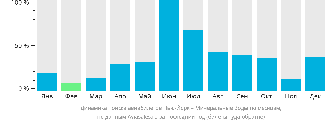 Динамика поиска авиабилетов из Нью-Йорка в Минеральные Воды по месяцам