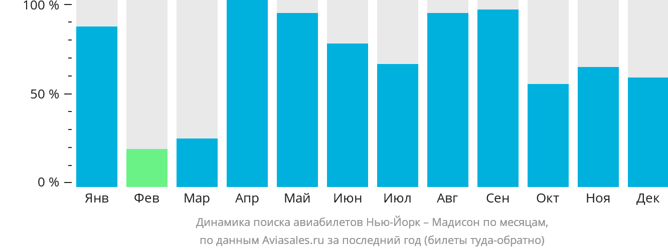 Динамика поиска авиабилетов из Нью-Йорка в Мадисон по месяцам