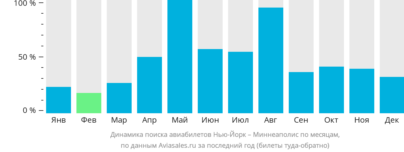 Динамика поиска авиабилетов из Нью-Йорка в Миннеаполис по месяцам